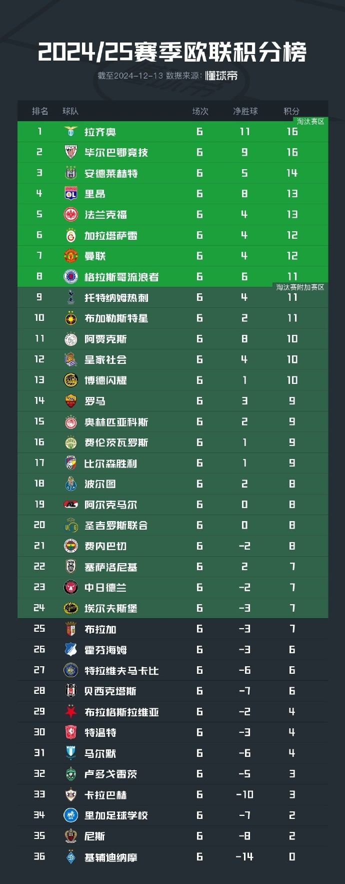 爱游戏体育在线-拉齐奥连胜战胜桑普多利亚，积分领跑意甲榜单的简单介绍